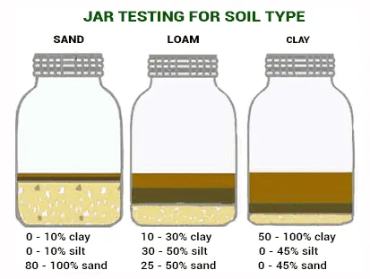 soil jar test for sand