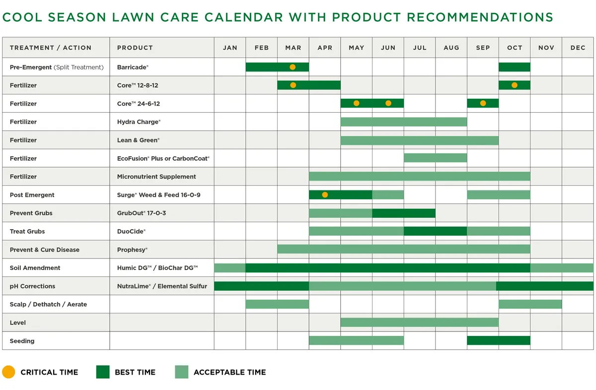Lawn fertilization calendar diagram