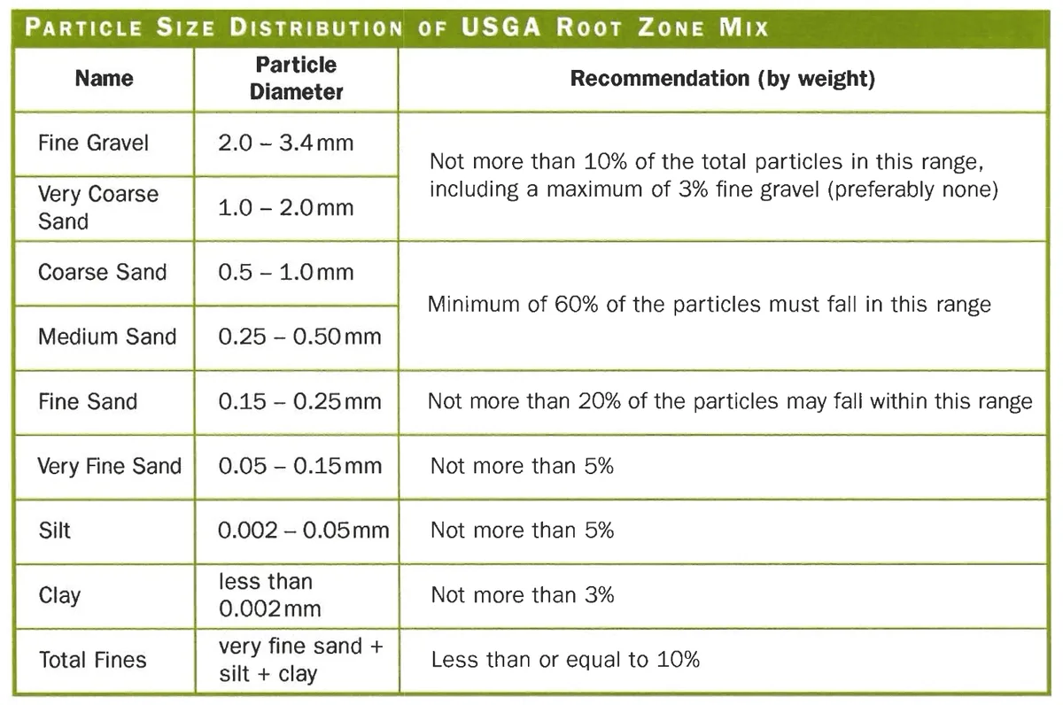 Rooting depth by soil type