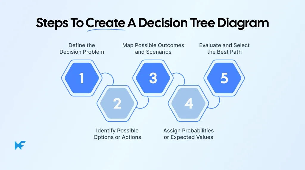 spring decision tree