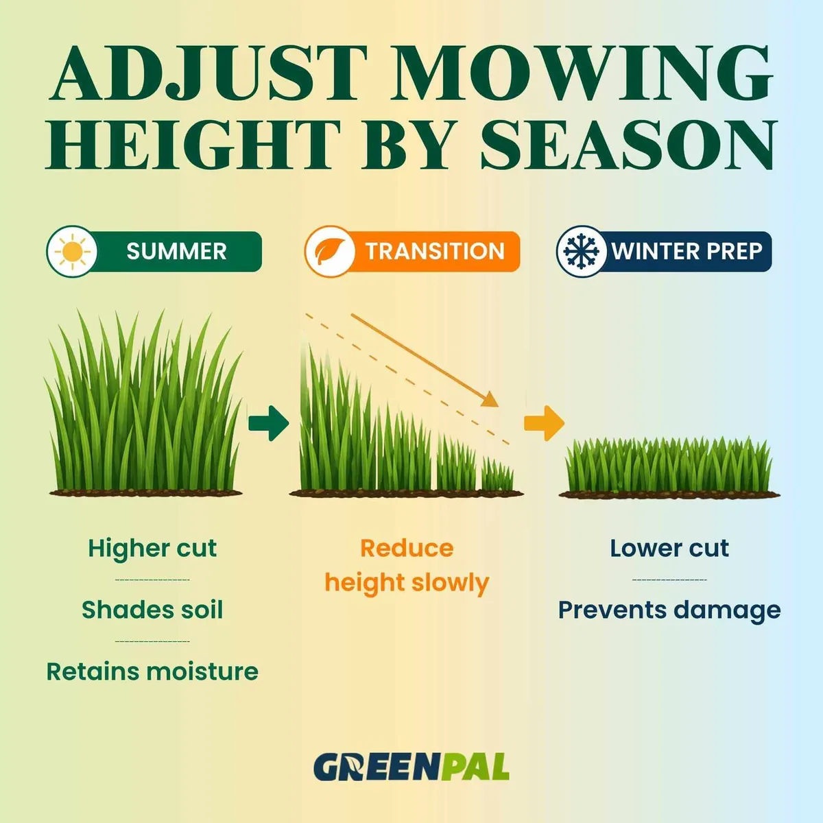 mowing height decision tree